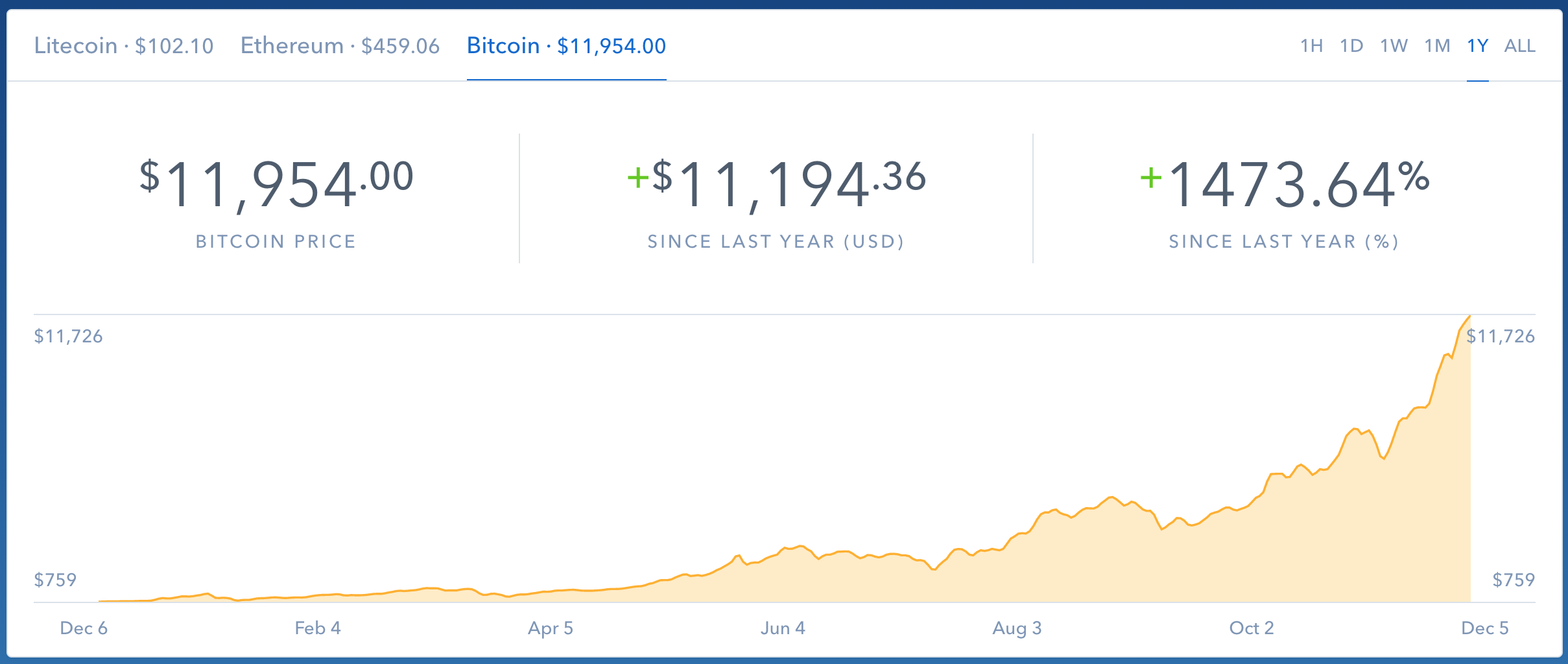 Bitcoin Price 1 Year