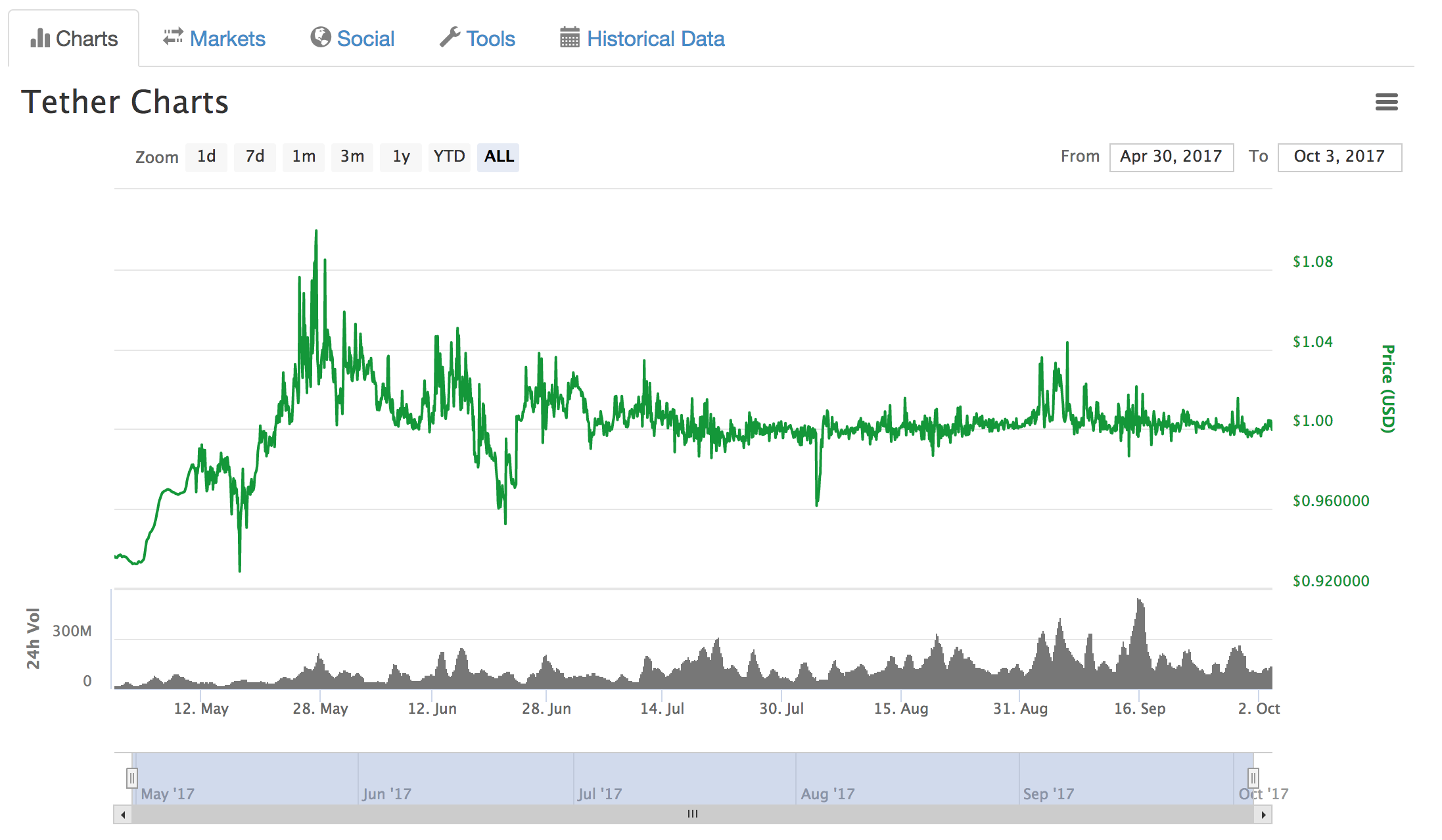 Tether Price Graph