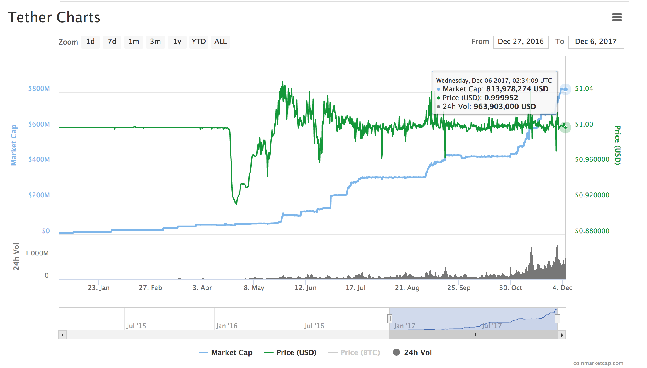 Tether Price Graph with Marketcap